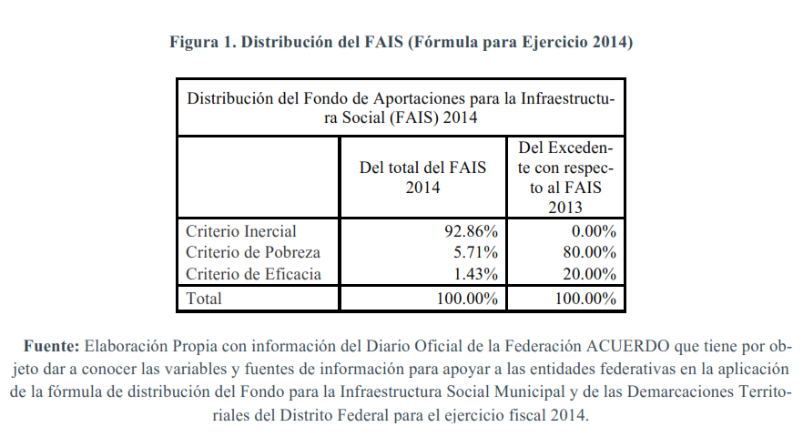 Figura-1.-Distribución-del-FAIS-fórmula-para-ejercicio-2014