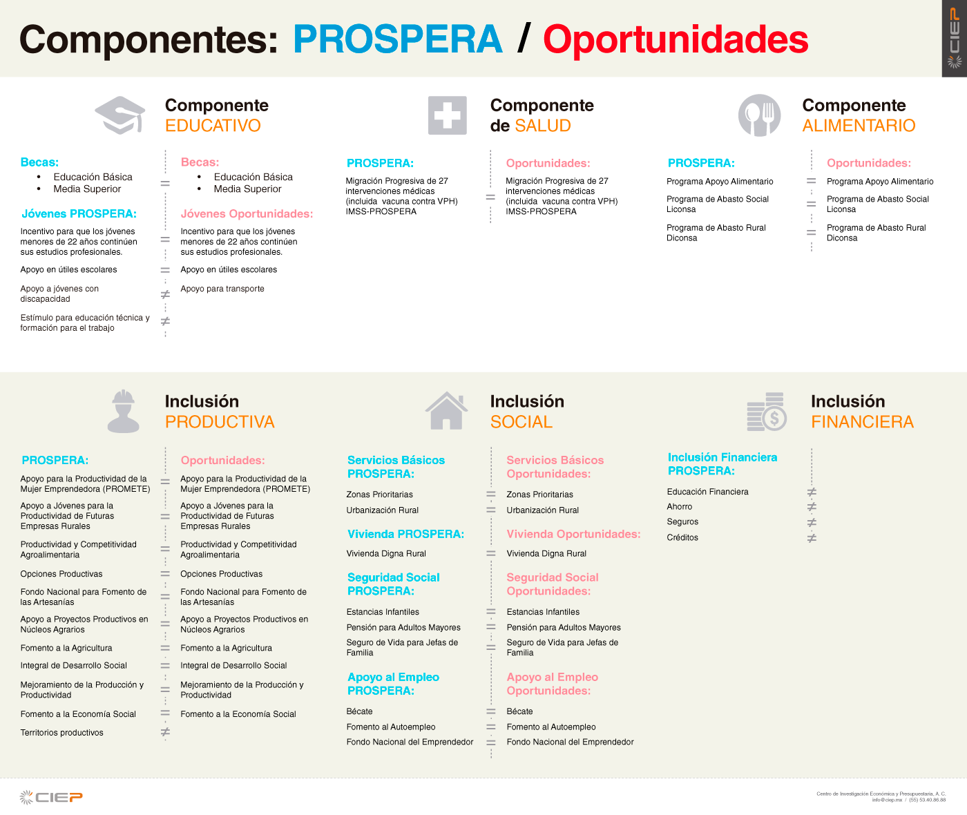 componentes-PROSPERA-Oportunidades-v2