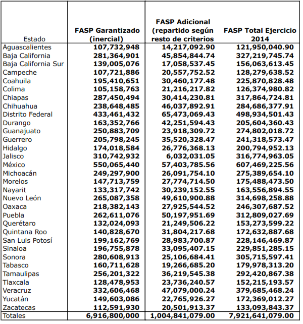 Figura-2.-FASP-garantizado-vs-FASP-excedente-repartido-según-criterios-de-fórmula