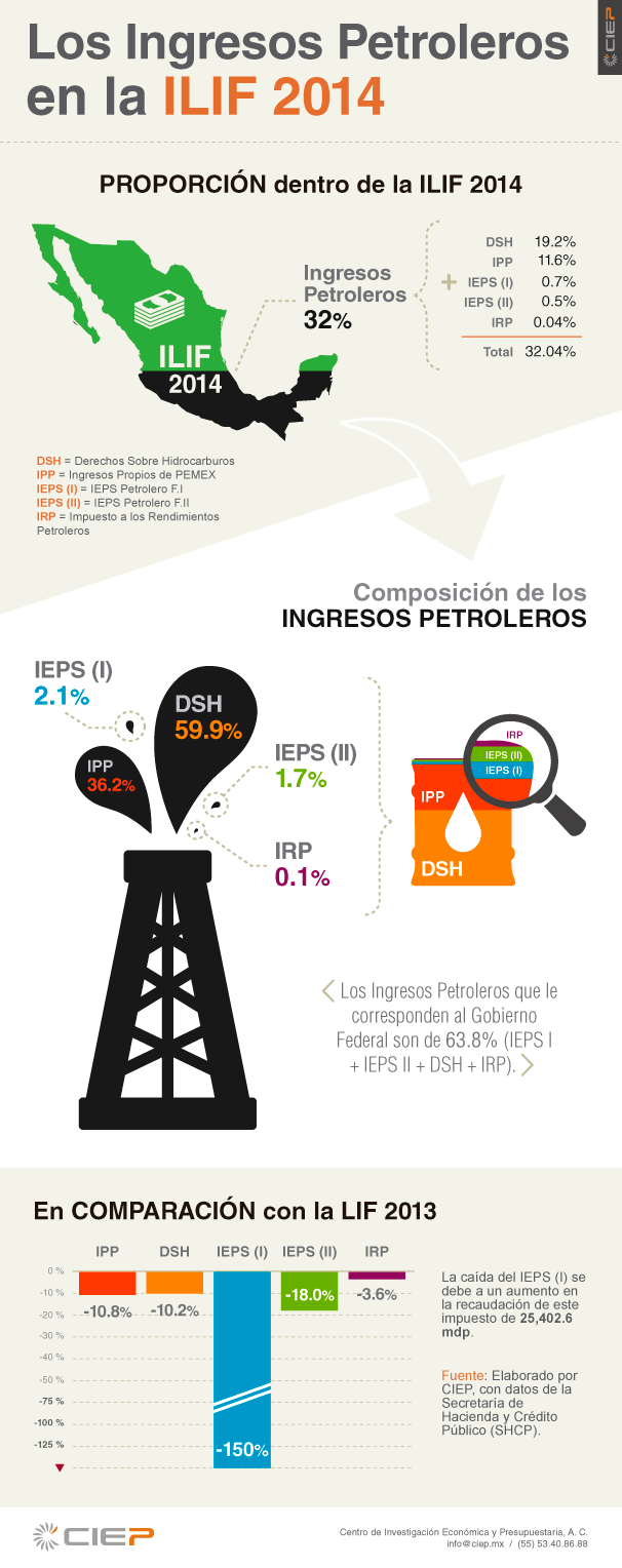 info-ingresos-petroleros-ILIF2014