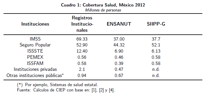 Estado actual de la Seguridad Social en México, 2013 – CIEP