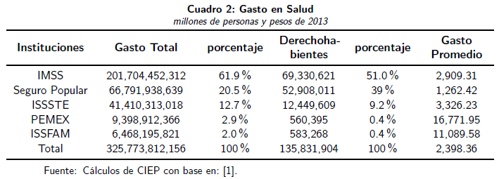 Estado actual de la Seguridad Social en México, 2013 – CIEP