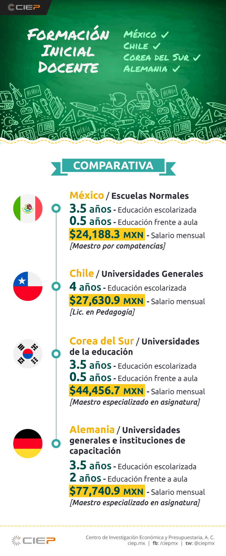 Formación inicial de un maestro de primaria en México, Chile, Corea y  Alemania – CIEP