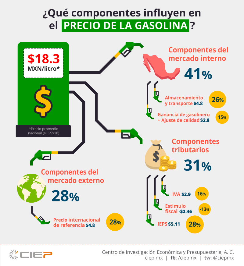 Precio de la gasolina en México CIEP